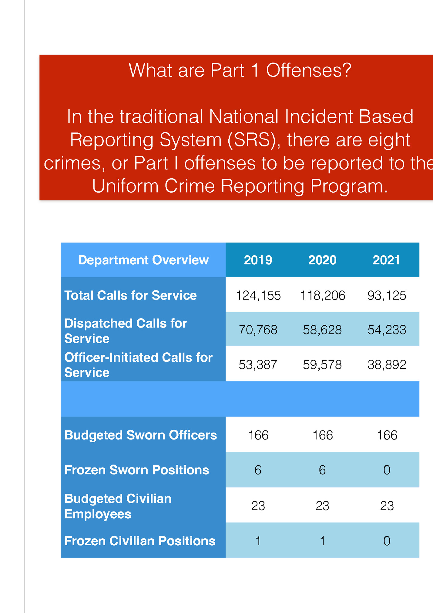 Part I Offenses