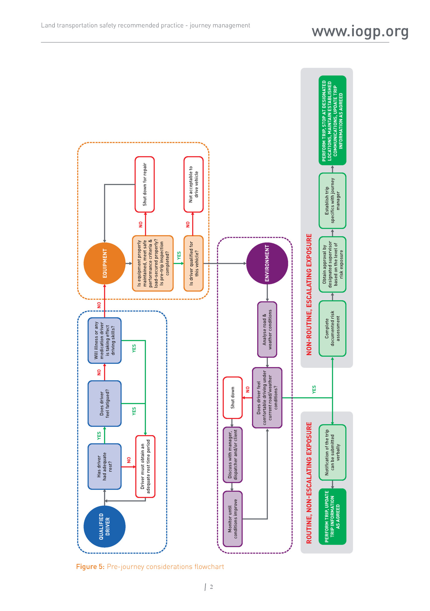 Figure 5: Pre-journey considerations flowchart