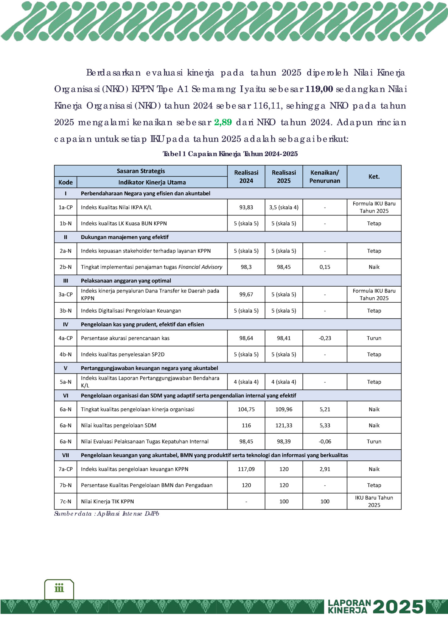 Berdasarkan evaluasi kinerja pada tahun 2025 diperoleh Nilai Kinerja Berdasarkan evaluasi kinerja pada tahun 2025 diperoleh Nilai Kinerja