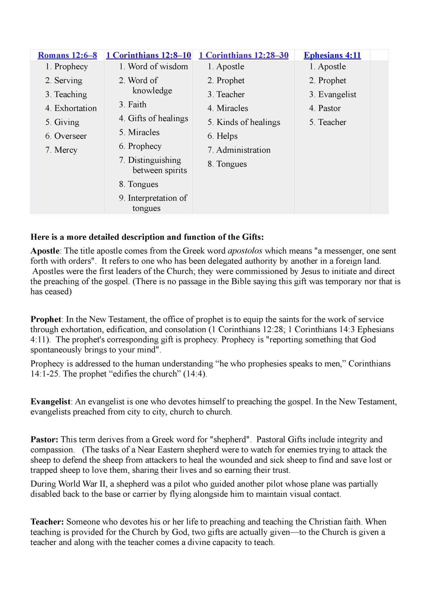 Romans 12:6–8 1 Corinthians 12:8–10 1 Corinthians 12:28–30 Romans 12:6–8 1 Corinthians 12:8–10 1 Corinthians 12:28–30