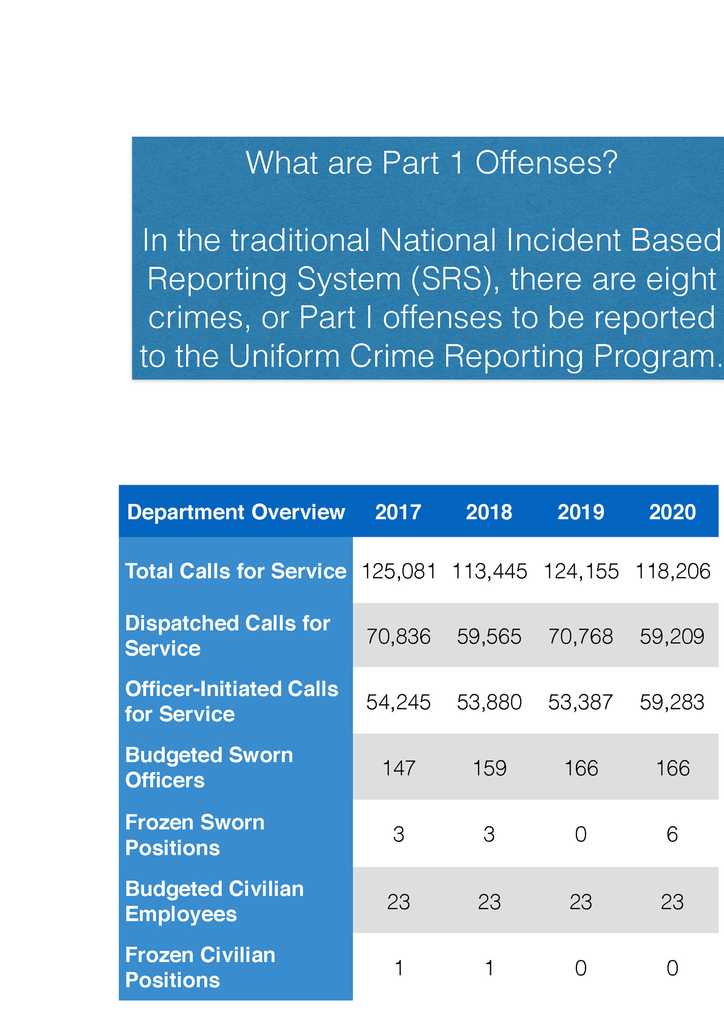 Part I Offenses
