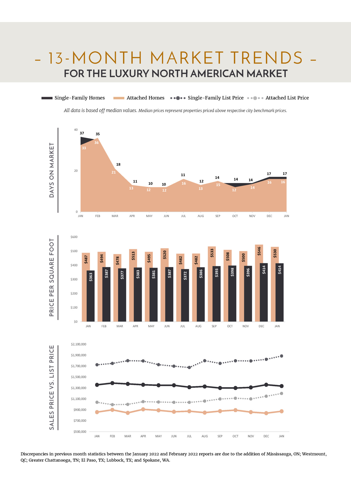 – 13 - MONTH MARKET TRENDS –