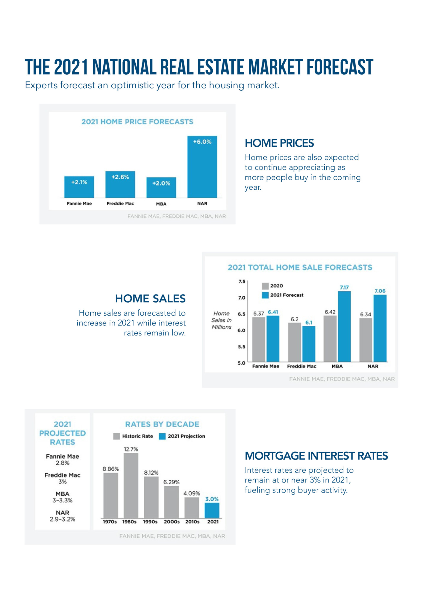 THE 2021 national REAL ESTATE MARKET FORECAST