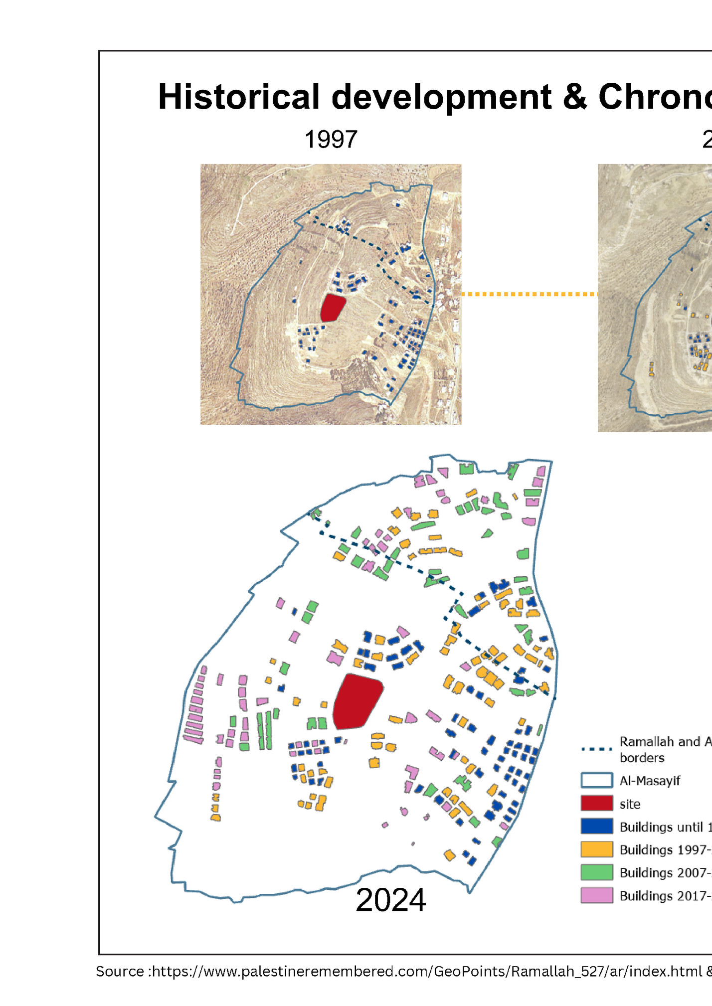 Historical development & Chronology