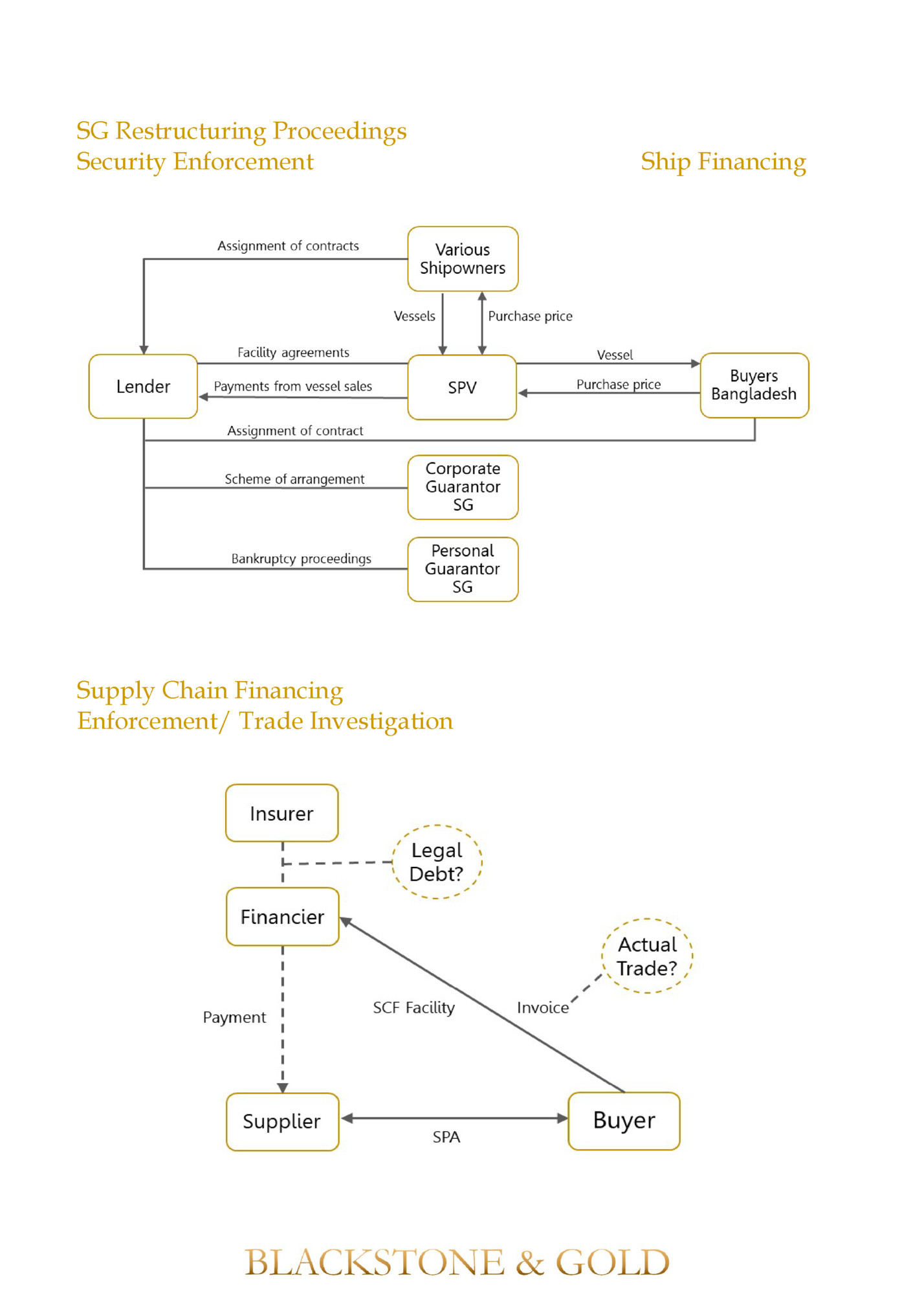 SG Restructuring Proceedings