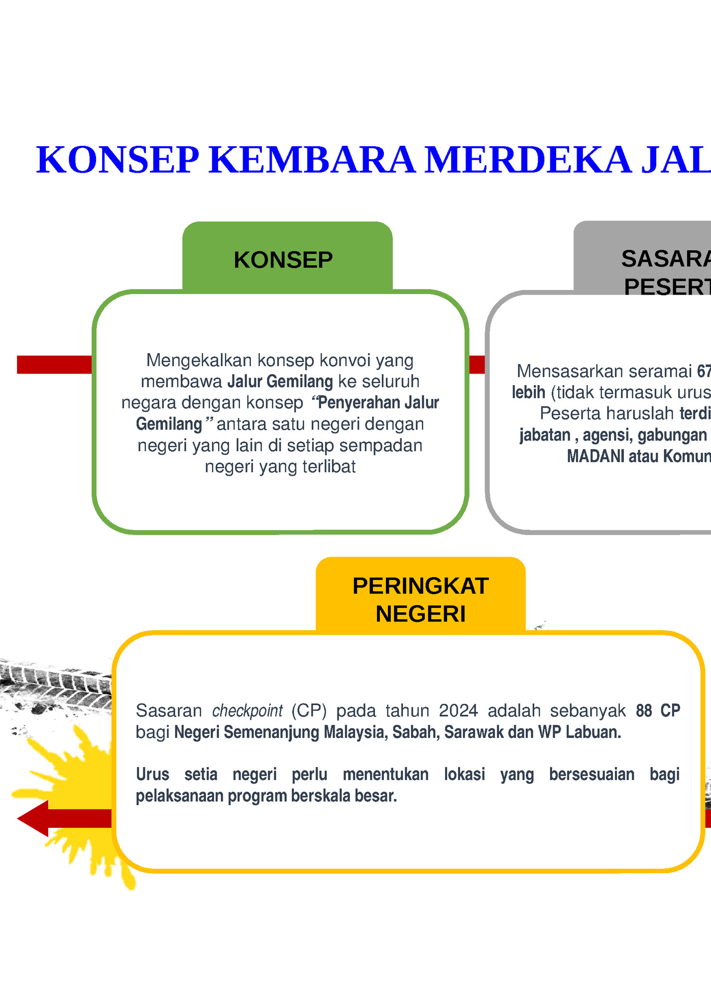 KONSEP KEMBARA MERDEKA JALUR GEMILANG (KMJG2024)