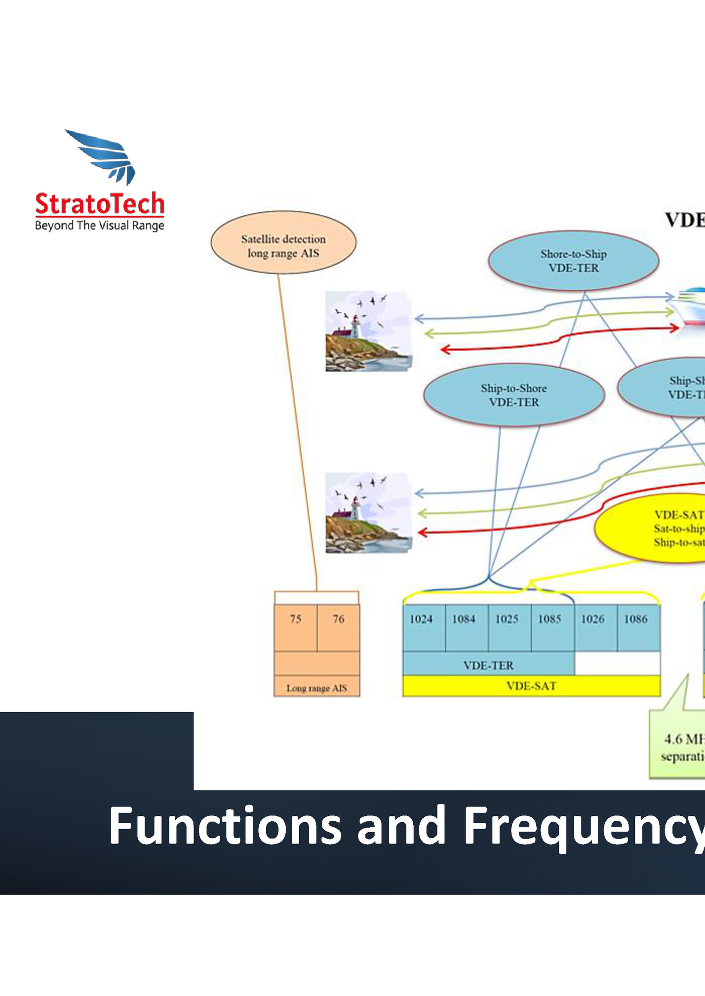 Functions and Frequency use – full system