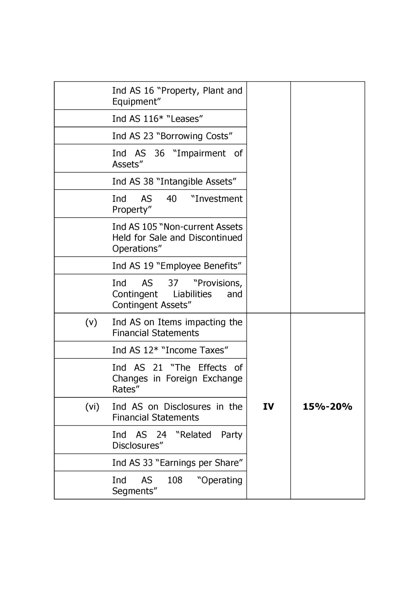 Ind AS 16 “Property, Plant and