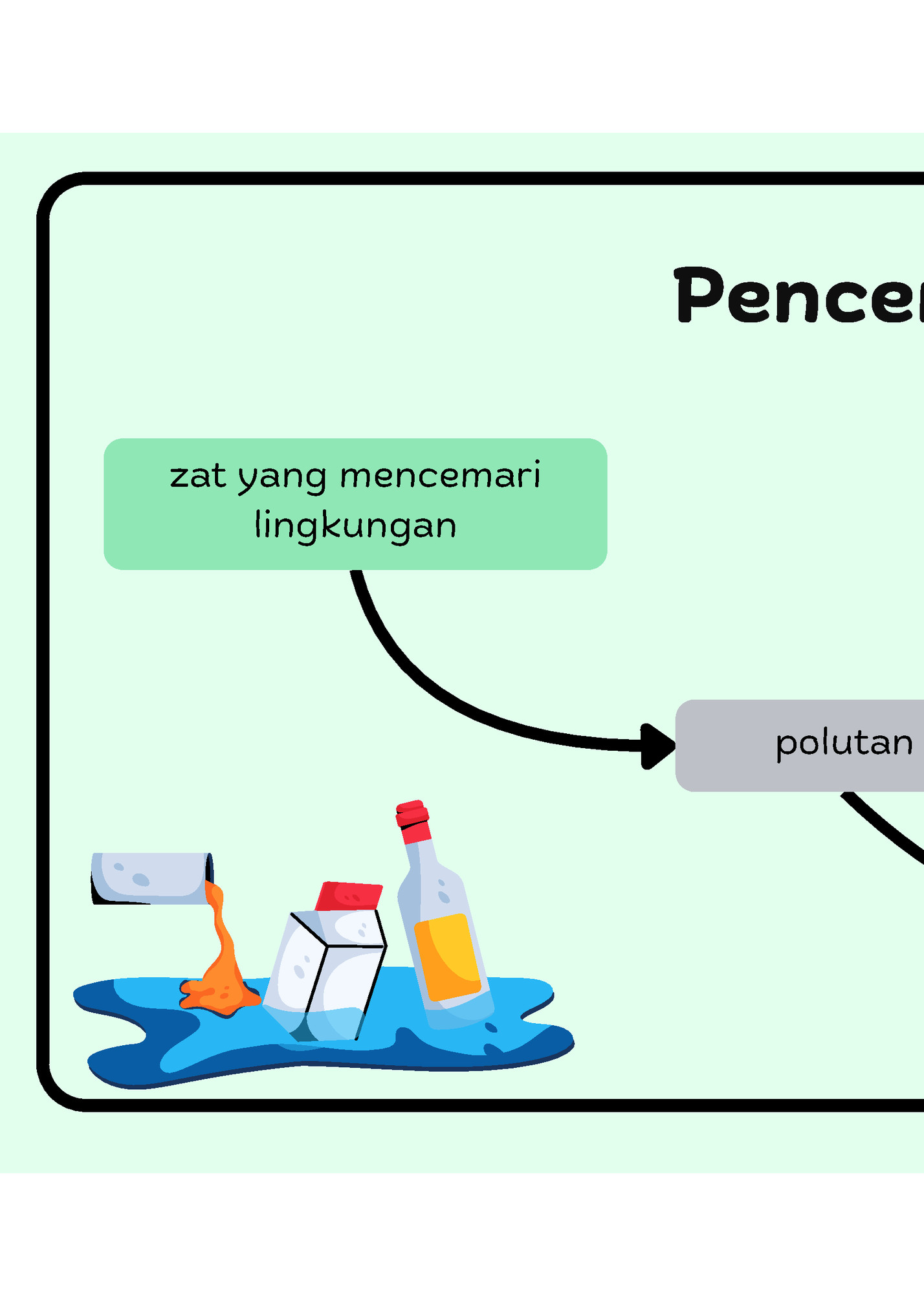 Pencemaran