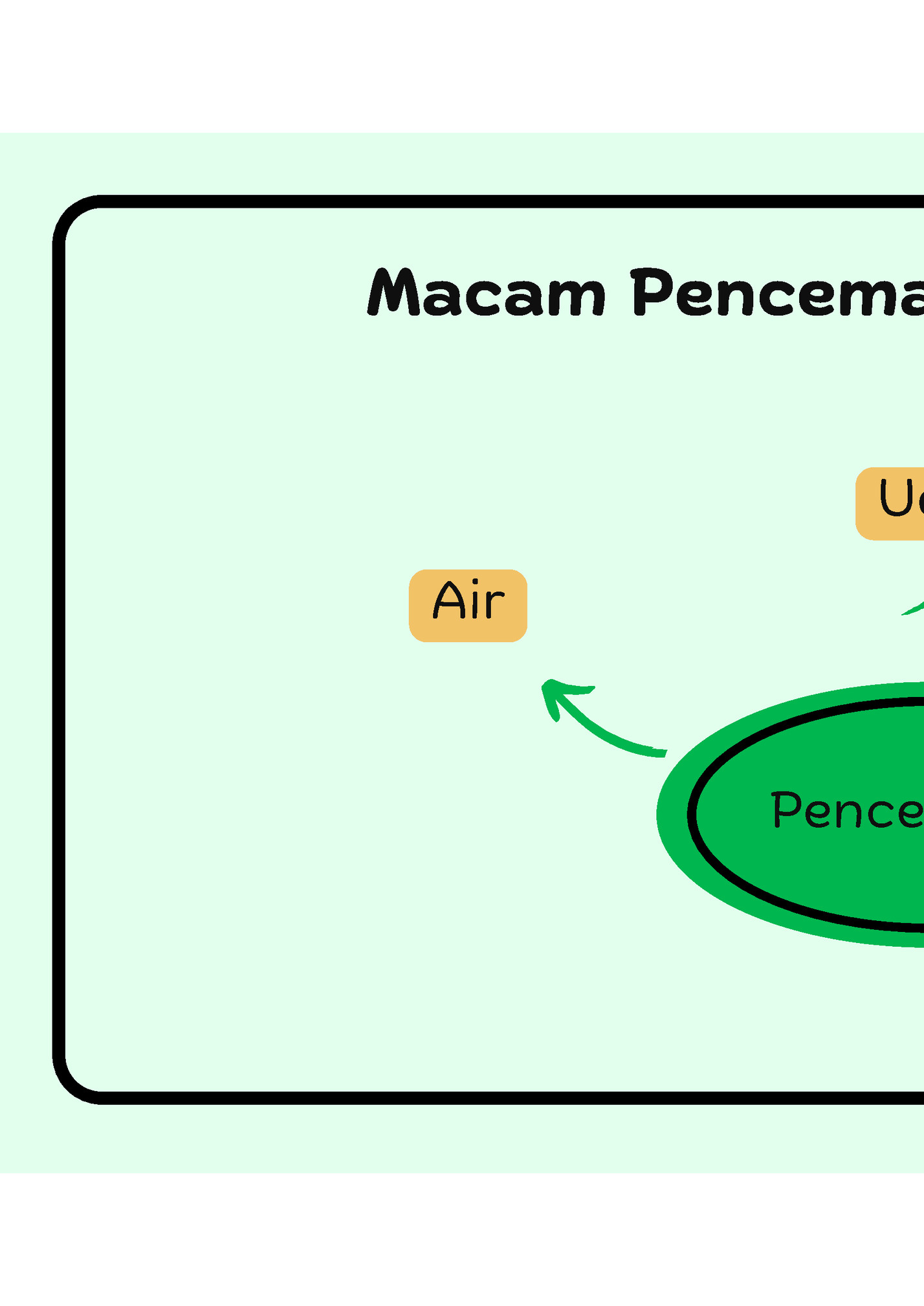 Macam Pencemaran Lingkungan
