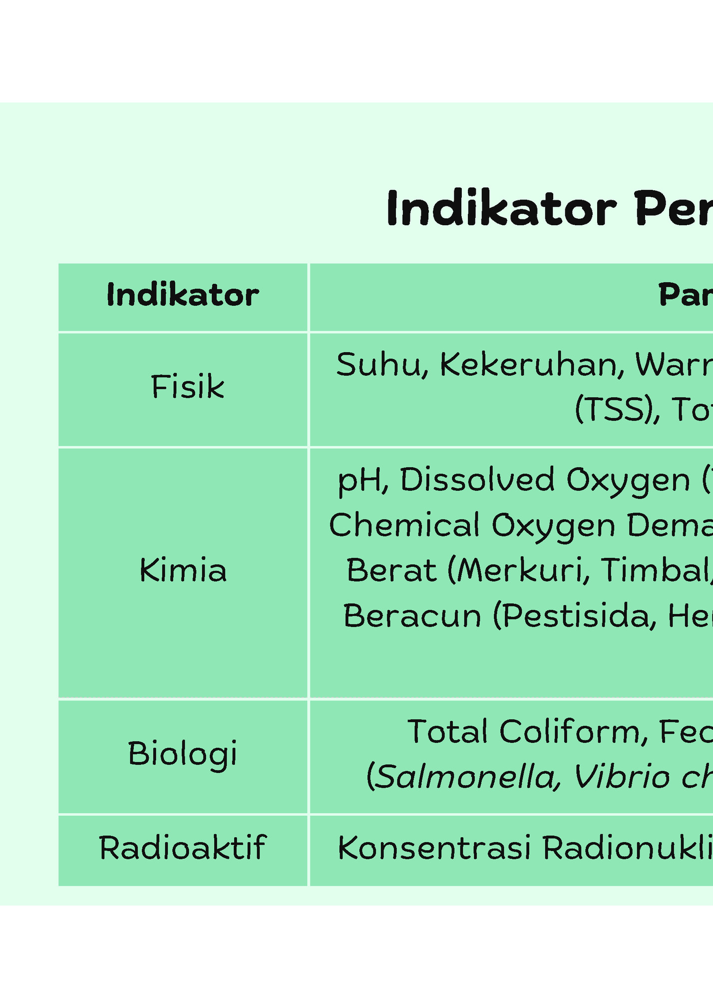 Indikator Pencemaran Air