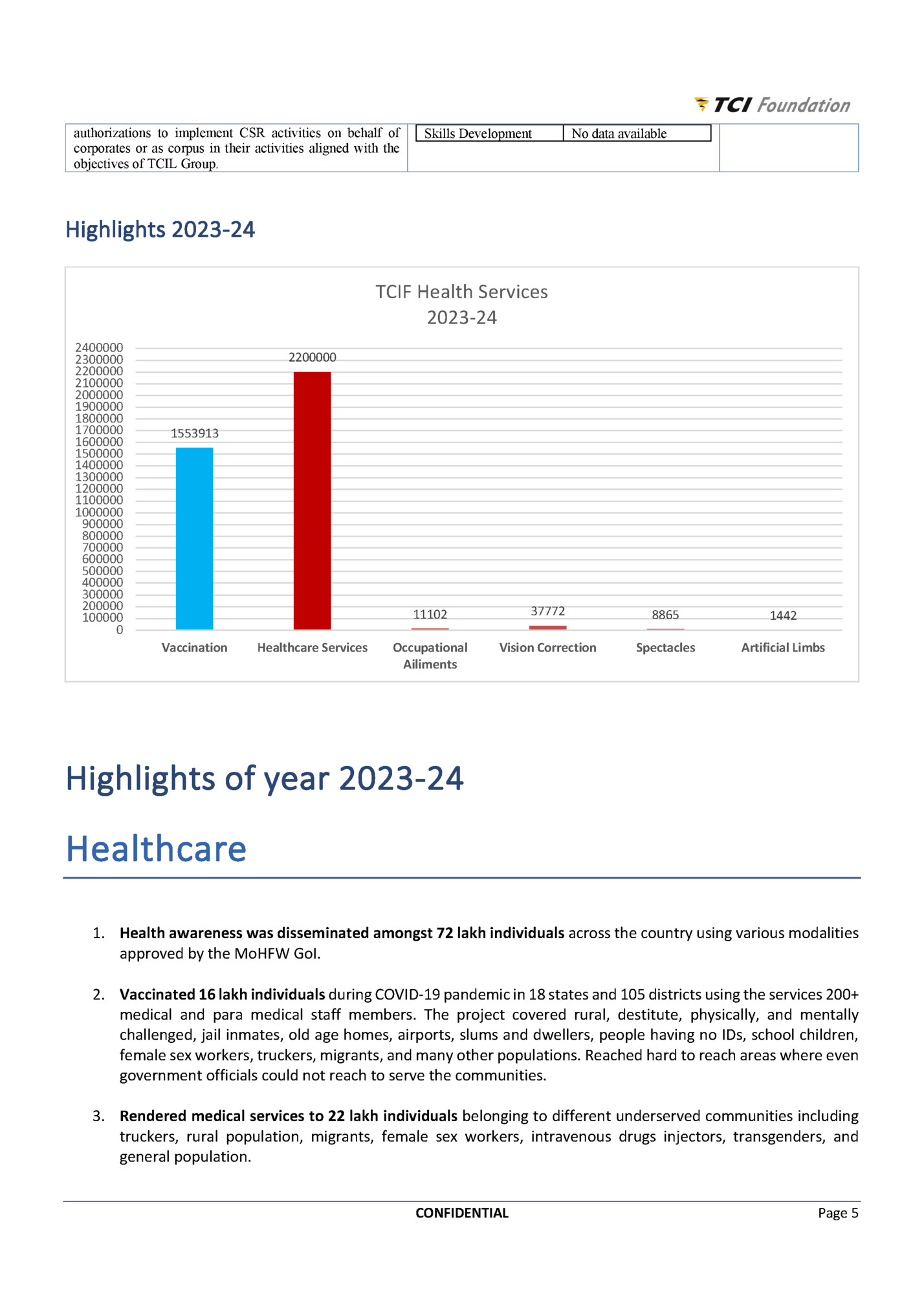 authorizations to implement CSR activities on behalf of