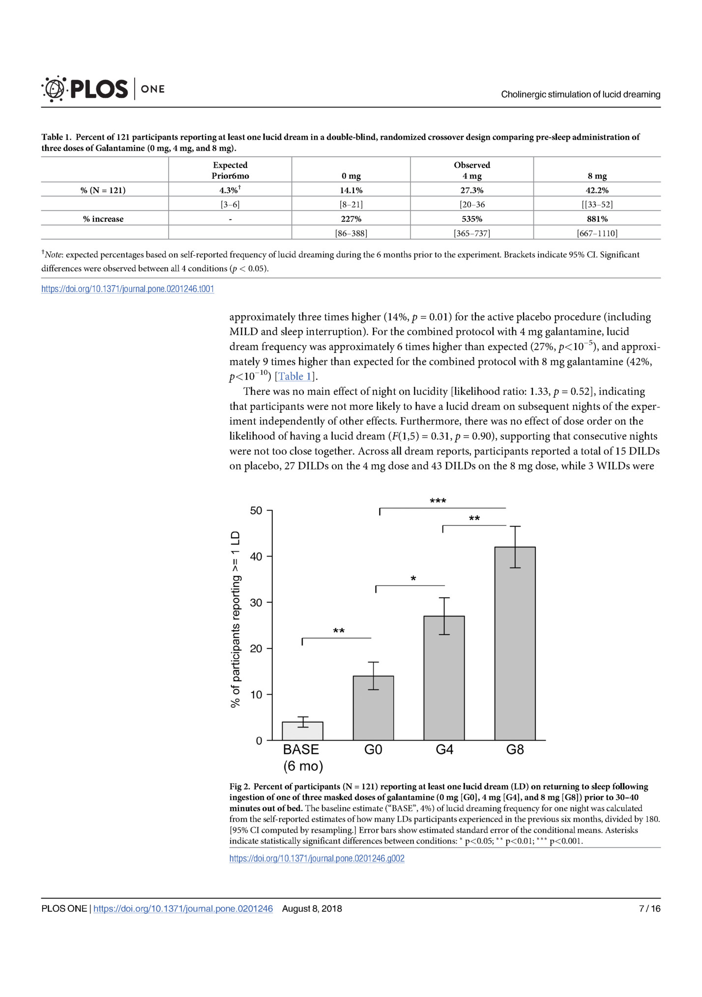 Cholinergic stimulation of lucid dreaming