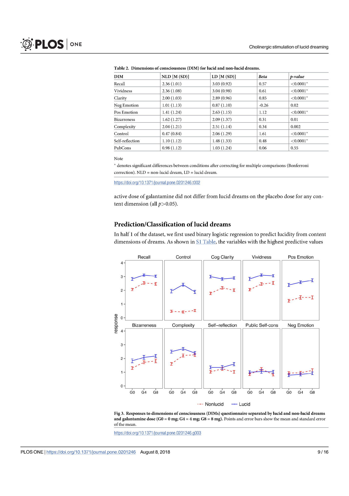 Cholinergic stimulation of lucid dreaming